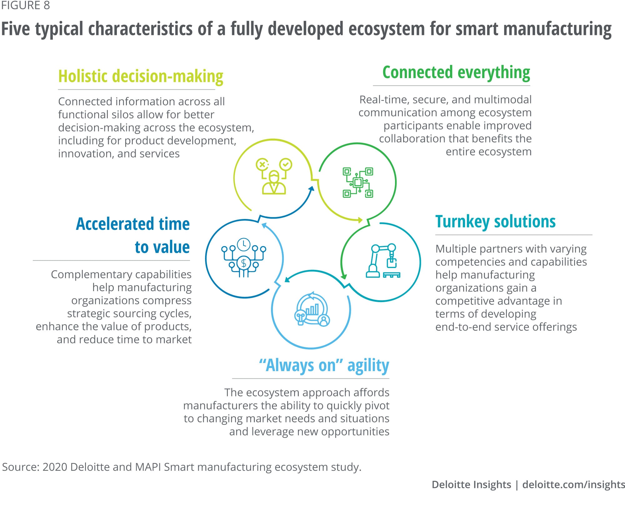 Five typical characteristics of a fully developed ecosystem for smart manufacturing