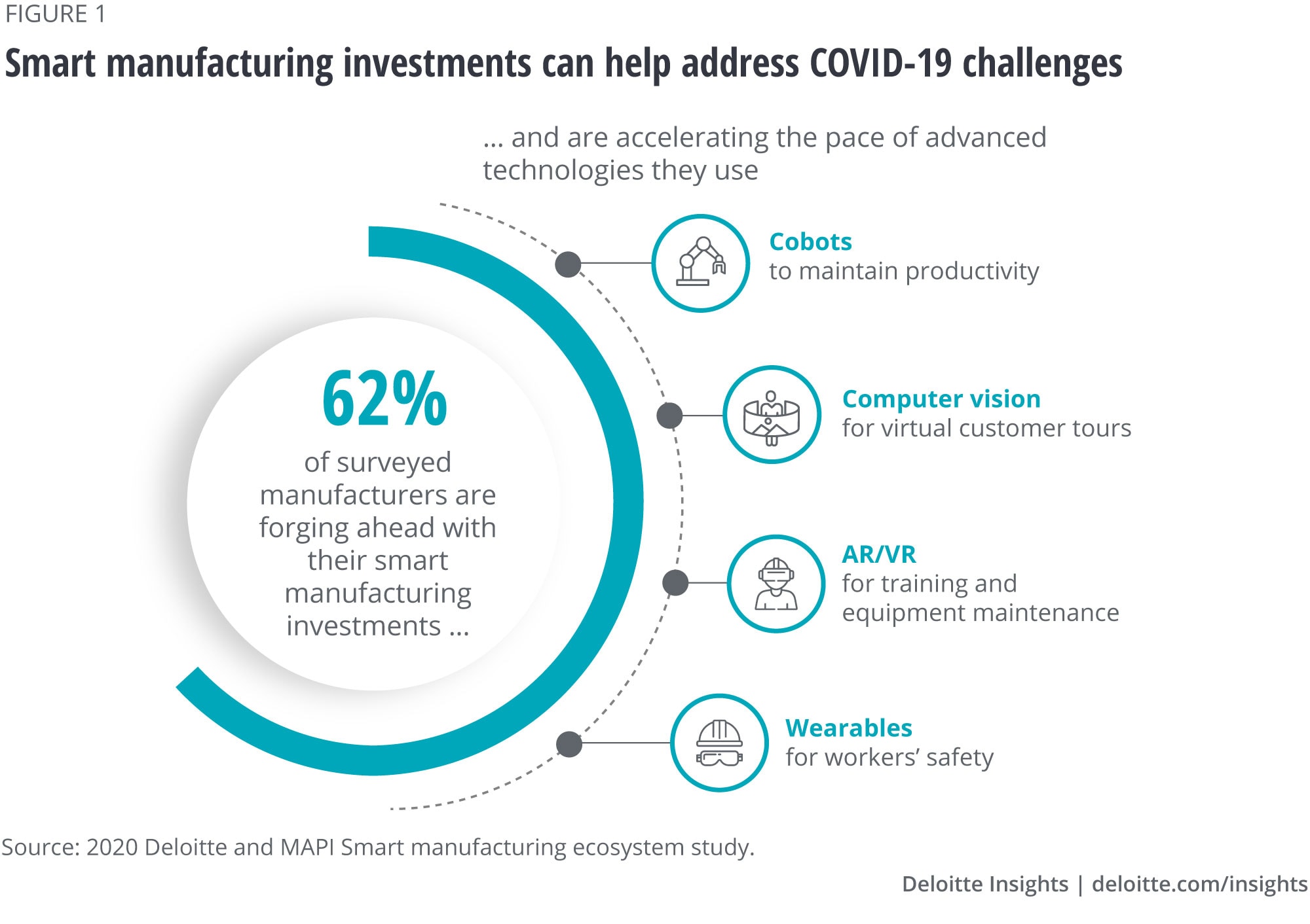 Smart manufacturing investments can help address COVID-19 challenges