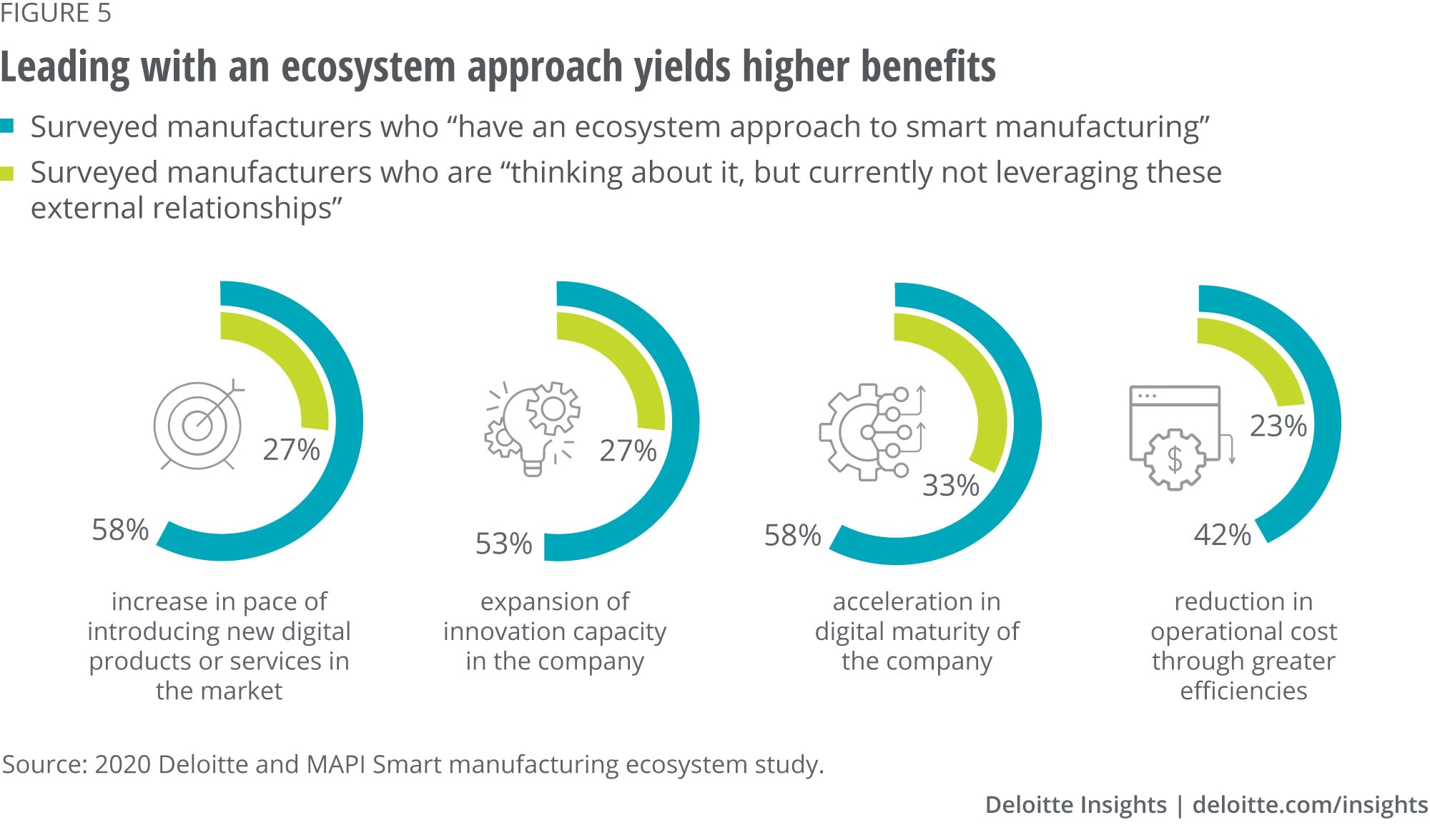 Leading with an ecosystem approach can yield higher benefits